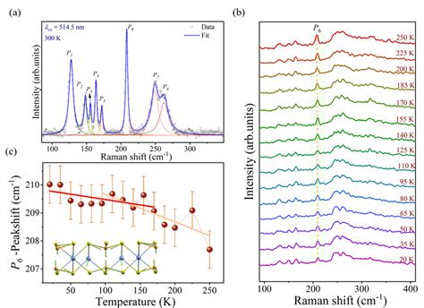 A Raman Spectra Of CrPSe3 Showing Prominent Vibrational Modes At Room