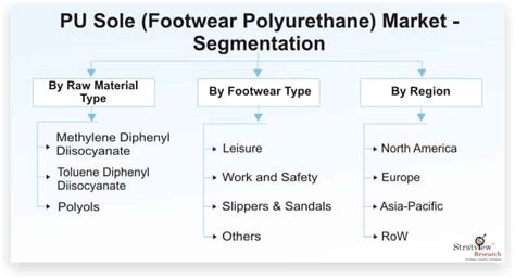 PU Sole Footwear Polyurethane Market Market Size Share Forecast