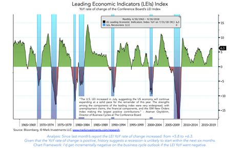 Leading Economic Indicators Index Your Personal CFO Bourbon