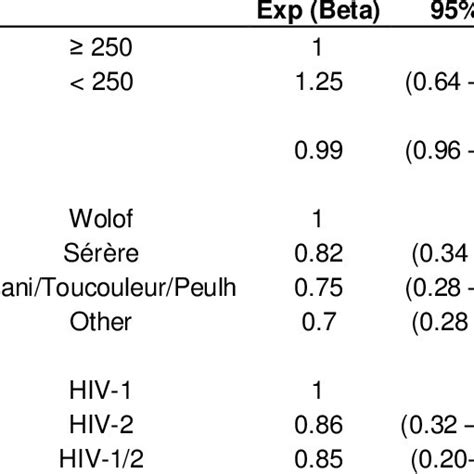 Socio Demographic Characteristics Of The Females Sex Workers