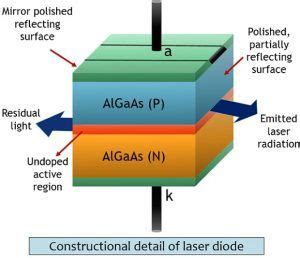 What is a Laser Diode? Definition, Construction, Working ...