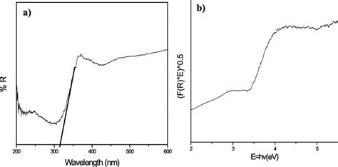 Auv Visible Diffuse Reflectance Spectroscopy Of The Sample Nio Nps B