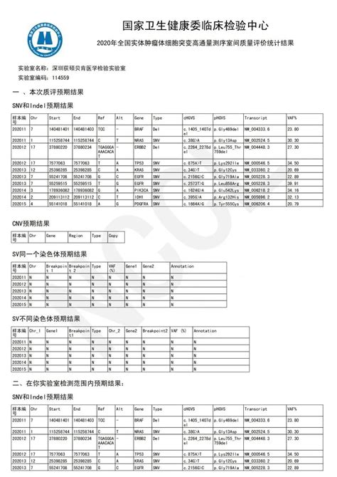 喜讯！深圳荻硕贝肯医学检验实验室满分通过2020全国实体肿瘤体细胞突变高通量测序检测室间质评