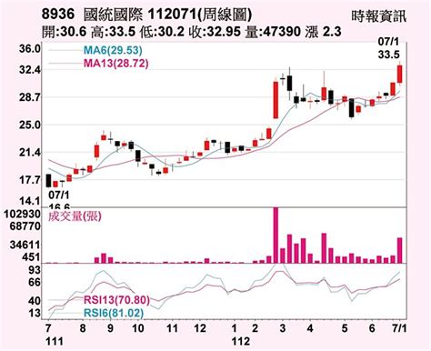 國統 土洋法人敲進 證券．權證 工商時報