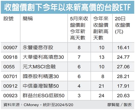 10檔低碳 Etf 近一個月全數正報酬 4檔績效超過1成 基金天地 理財 經濟日報