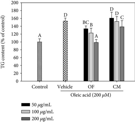 Effects Of Of And Cm On Lipid Deposit In Oleic Acid Oa Stimulated Download Scientific