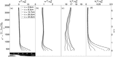 Streamwise Variations In Reynolds And Wave Normal Stresses For Run 12a