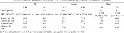 Table 2 From Lipid Accumulation Product Is More Related To Insulin