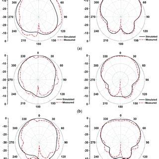 Simulated And Measured 2D Radiation Pattern Of Proposed Antenna With