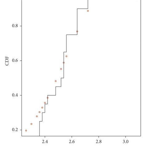 Cdf Of The Data And Hypothetical Gompertz Distribution Download