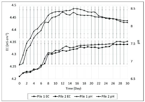 Variations In Ph And Electrical Conductivity Ec During The Study