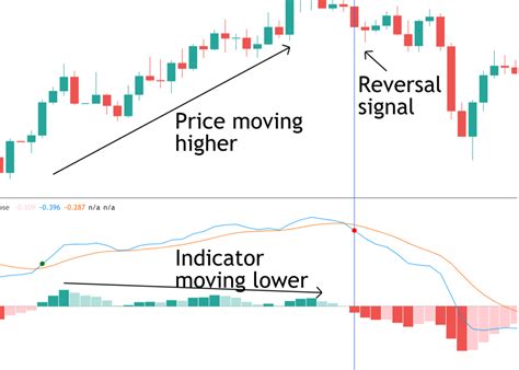 How To Use The Percentage Price Oscillator Forex Training Group