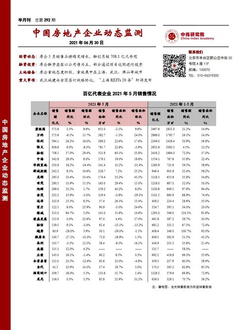 2021中国房地产企业动态监测第292期【pdf】 房课堂