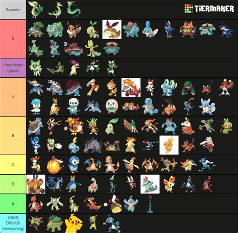 All Forms Of All Pokémon Starters Tier List Community Rankings Tiermaker