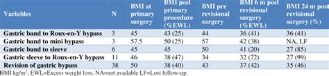 BMI prior and following primary and revision surgery. | Download ...