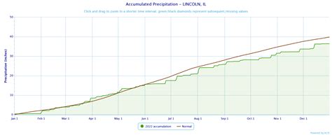 Annual Climate Summary for Lincoln for 2022