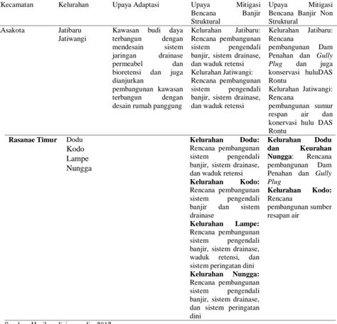 Rekomendasi Adaptasi Dan Mitigasi Bencana Banjir Di Kawasan Rawan