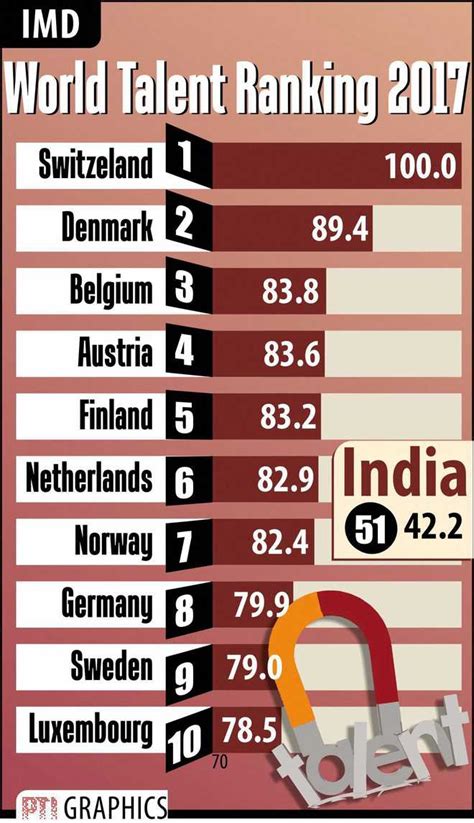 India Climbs 3 Steps To 51 On IMD World Talent Rankings The Tribune