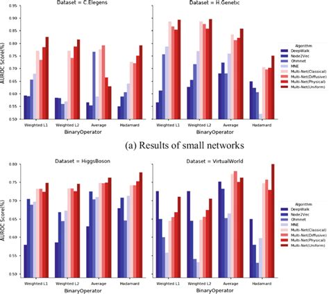 Auroc Scores In For All Models Used In Experiments With Different