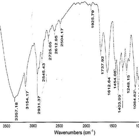 Synthesis of cationic surfactants. | Download Scientific Diagram