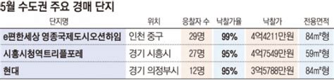 영종도까지 응찰자 ‘우르르 수도권 중저가 아파트 경매 온기 확산 이투데이