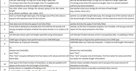 Distinction Between VARCHAR And CHAR Knowledge Kind In SQL Server