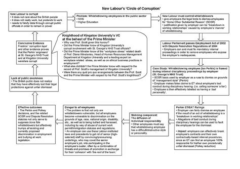 Circle of Corruption