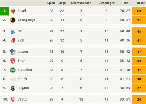 Kein Sieger Im Letzigrund Ein M Des Z Rcher Derby Endet Unentschieden