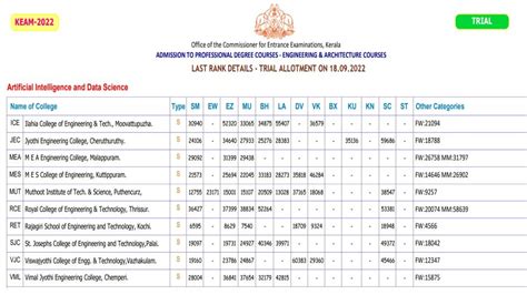 Keam Trial Allotment List Released At Cee Kerala Gov In Get