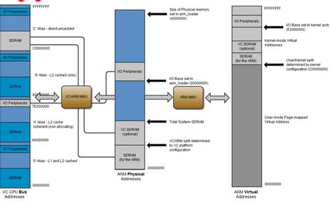 Iommu How Does Memory Mapped I O MMIO Work On ARM Architectures