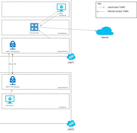 Azure Route Table Example Barracuda Waf