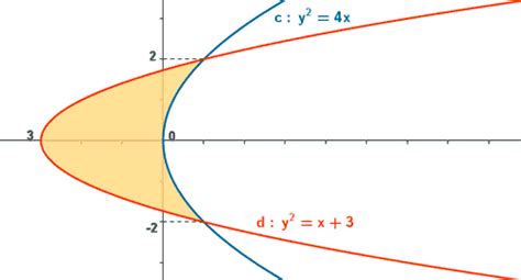 Área Entre Las Gráficas De Funciones Ejercicios Resueltos Profesor De