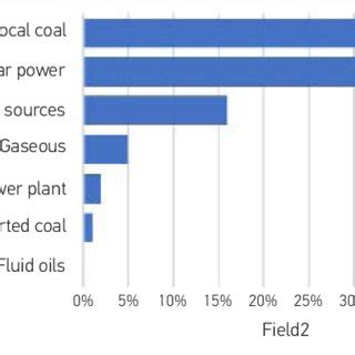 Structure of the produced electricity by types of energy carriers (2019 ...