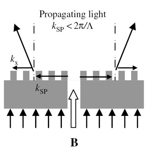 Schematic Diagram Of Beaming Effect Through Subwavelength Metallic