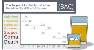 The 7 Stages Of Alcohol Intoxication Sunrise House