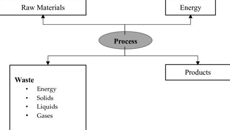 diagram  production process  scientific diagram