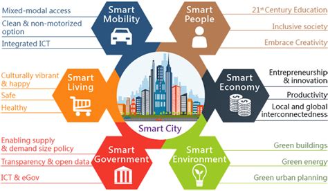 6 Dimensi Konsep Smart City