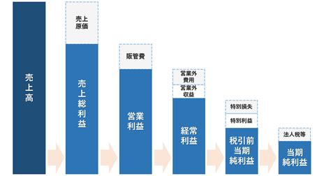 利益率とは？利益率の計算方法と業種別平均値｜freee税理士検索