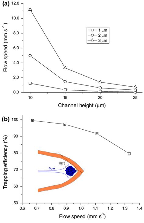 A The Channel Height Effect For The Theoretical Threshold Speed Of PS