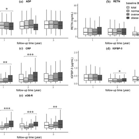 Cross Sectional Associations Of Baseline Bmi Groups With Levels Of Download Scientific Diagram