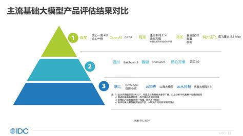 Idc最新报告，7大维度11家大模型厂商比拼，唯一全优是谁？idc百度文心新浪科技新浪网