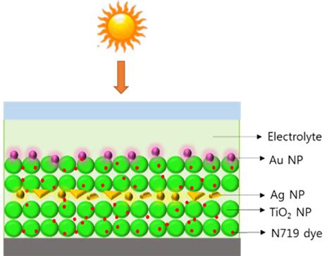 Nanomaterials Free Full Text Multi Shaped Ag Nanoparticles In The Plasmonic Layer Of Dye