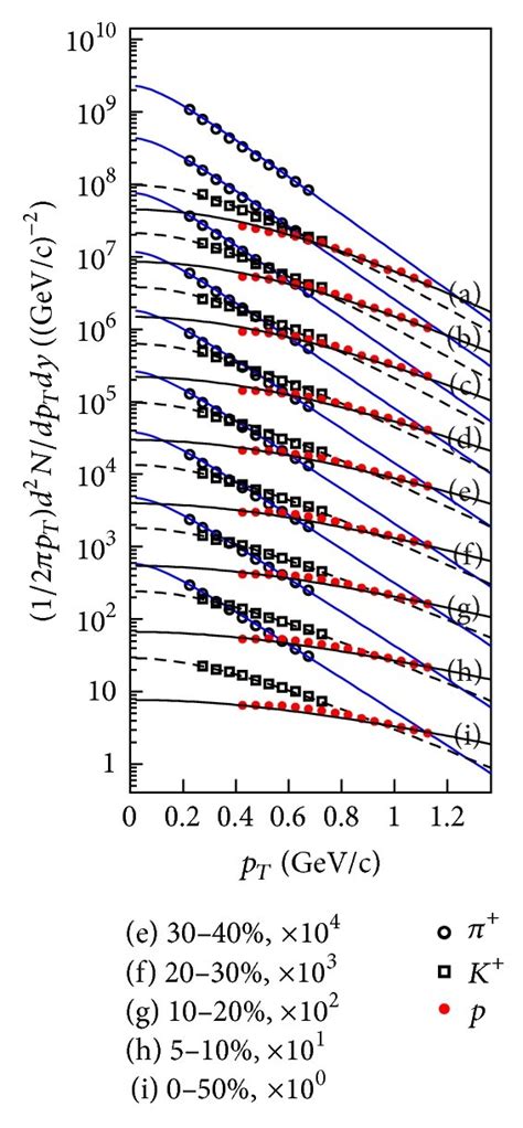 The Transverse Momentum Distributions Of A π K And P And B