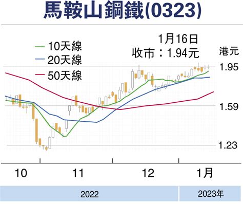 【股市縱橫】鋼鐵需求回升 馬鋼估值低可吸 香港文匯報