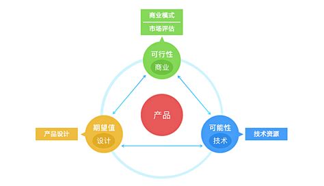 产品理论浅谈产品开发三原则模型对于产品设计的价值 人人都是产品经理