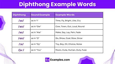 Diphthong - 15+ Examples, Definition, Importance, Types