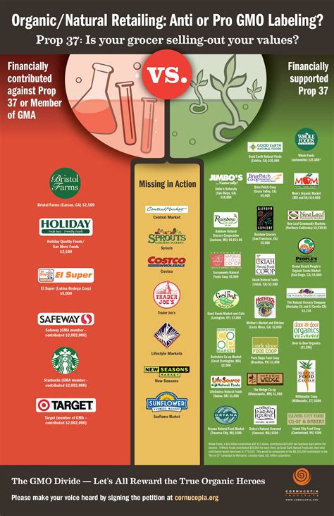 Organic/Natural Retailing: Anti or Pro GMO Labeling? - Cornucopia Institute