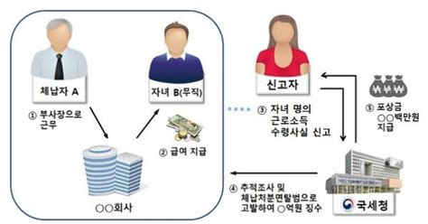 고액체납자 은닉재산 신고하면 최대 20억 포상금 받는다 한국시민방송