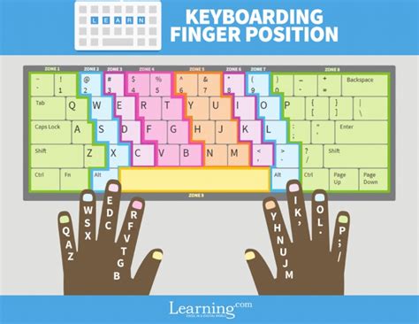 Keyboard Finger Chart | PDF