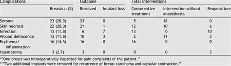 Early Complications And Treatments Download Table